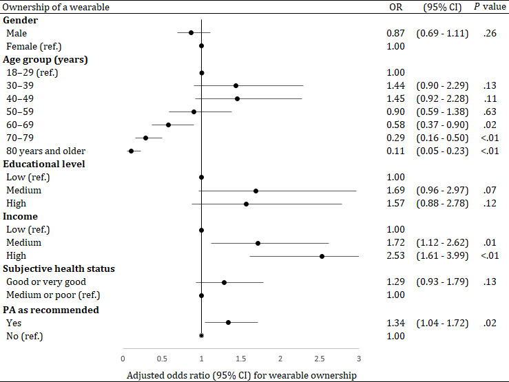 Consumer Wearable Usage to Collect Health Data Among Adults Living in Germany: Nationwide Observational Survey Study.