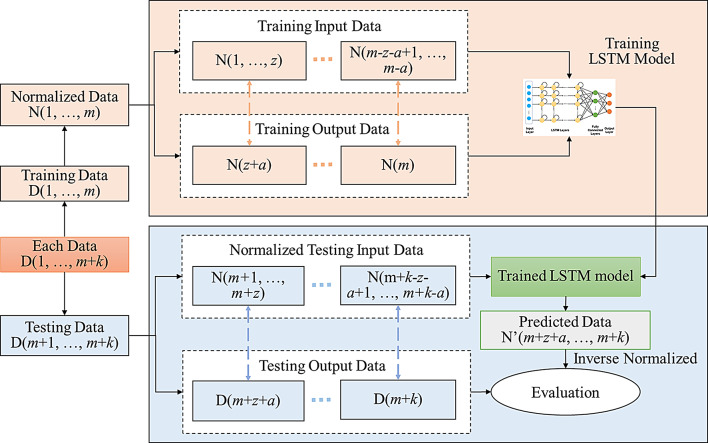 The effect of training data size on real-time respiration prediction using long short-term memory model.
