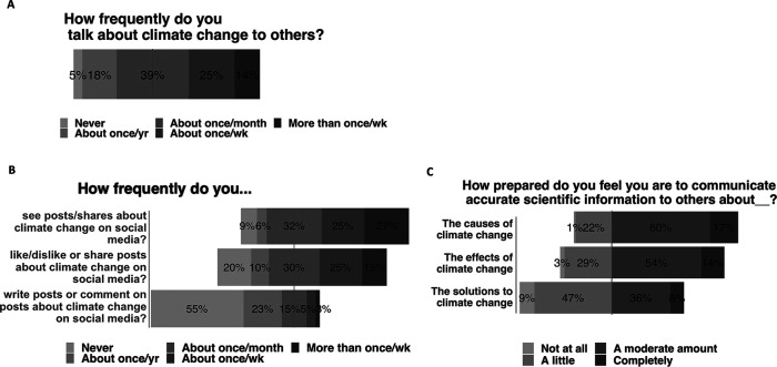 Undergraduate Biology Students' Climate Change Communication Experiences Indicate a Need for Discipline-Based Education Research on Science Communication Education about Culturally Controversial Science Topics.