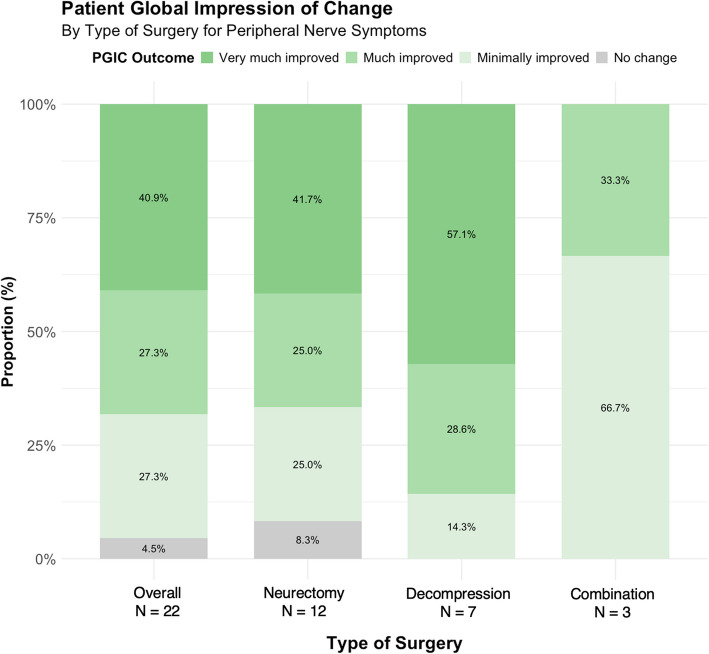 Surgical management of peripheral nerve symptoms following knee arthroplasty.