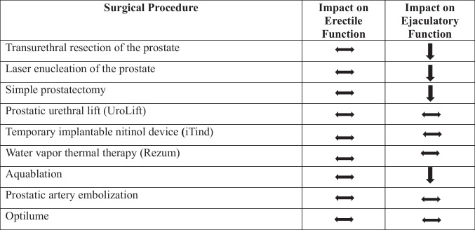 Benign Prostatic Hyperplasia and Sexual Dysfunction: Review of the Impact of New Medical and Surgical Therapies on Sexual Health.