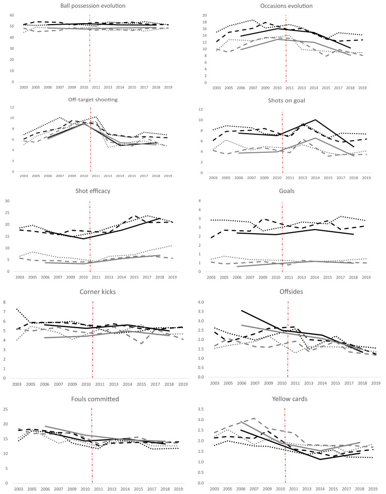 Evolution of Match Technical-Tactical Performance Indicators According to Age Category in Men's National Football Teams (World Cups 2003-2019).