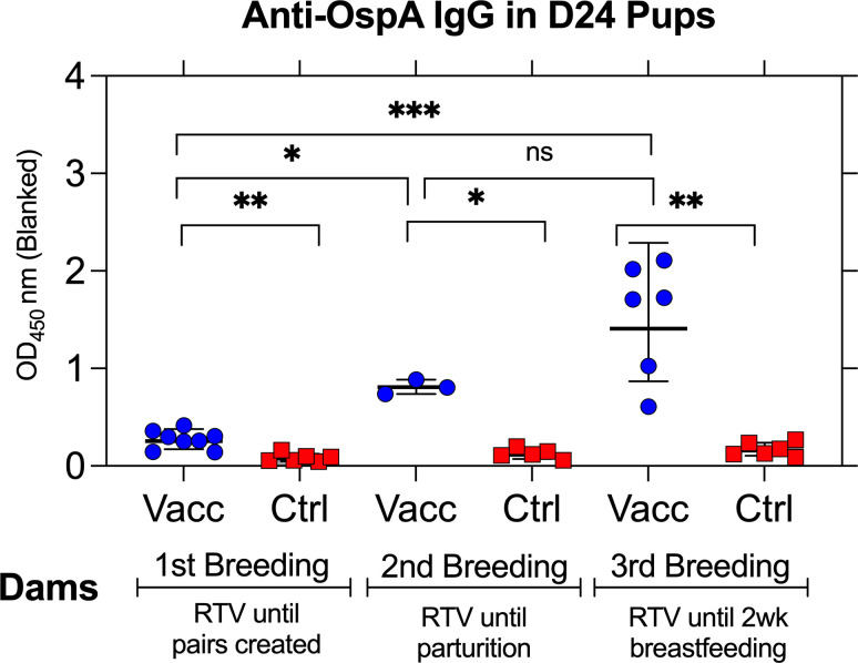 Maternal transfer of oral vaccine induced anti-OspA antibodies protects <i>Peromyscus</i> spp. from tick-transmitted <i>Borrelia burgdorferi</i>.