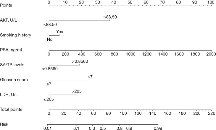 Predictive value of the pretreatment serum sialic acid/total protein ratio for bone metastases in newly diagnosed prostate cancer patients: development of a nomogram model.
