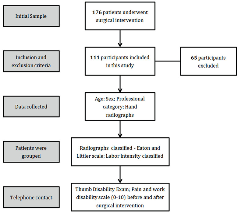Occupational Rhizarthrosis Treated Surgically: Effects on Work Performance.