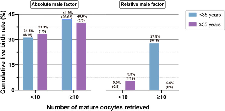 Cumulative live births and predictive factors of emergency oocyte cryopreservation: a retrospective cohort study.