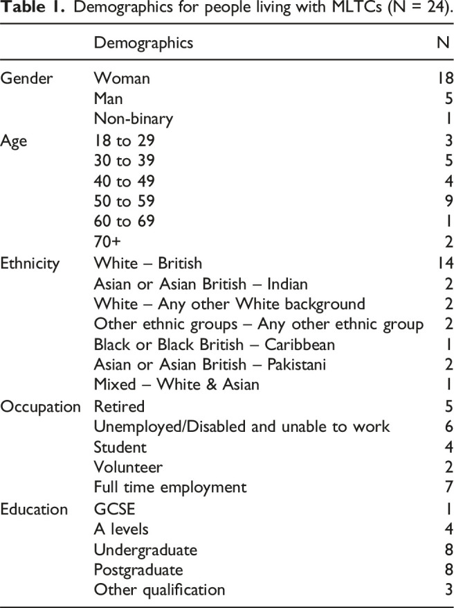 Value of using artificial intelligence derived clusters by health and social care need in primary care: A qualitative interview study with patients living with multiple long-term conditions, carers and health care professionals.