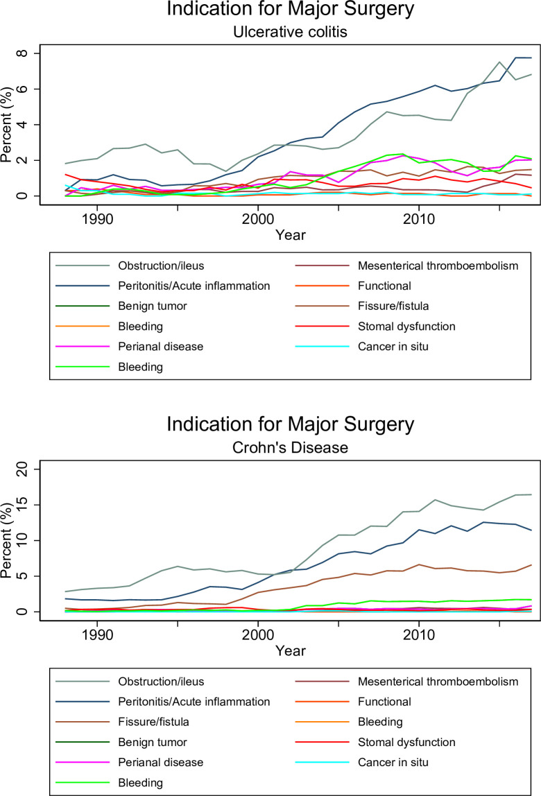Temporal trends in surgical treatment of inflammatory bowel disease following introduction of biological drugs in Norway and Sweden.