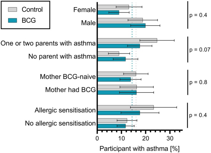 Neonatal BCG vaccination to prevent asthma: Results from the MIS BAIR randomized controlled trial.
