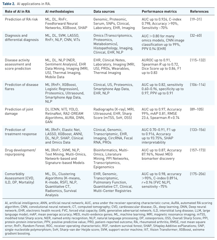 Current application, possibilities, and challenges of artificial intelligence in the management of rheumatoid arthritis, axial spondyloarthritis, and psoriatic arthritis.