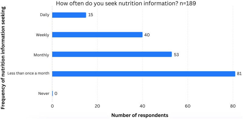 Nutrition information and the menopause: An online survey of perimenopausal and menopausal women.