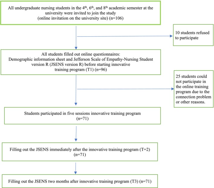 Impact of a Training Programme on the Empathy Skills of Nursing Students During the COVID-19 Pandemic: A Quasi-Experimental Study.