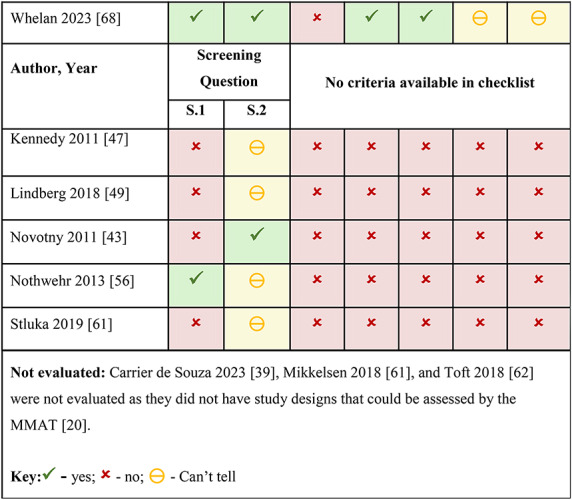 Understanding the Use of Community Involvement in Rural Food Environment Modifications: A Systematic Review.