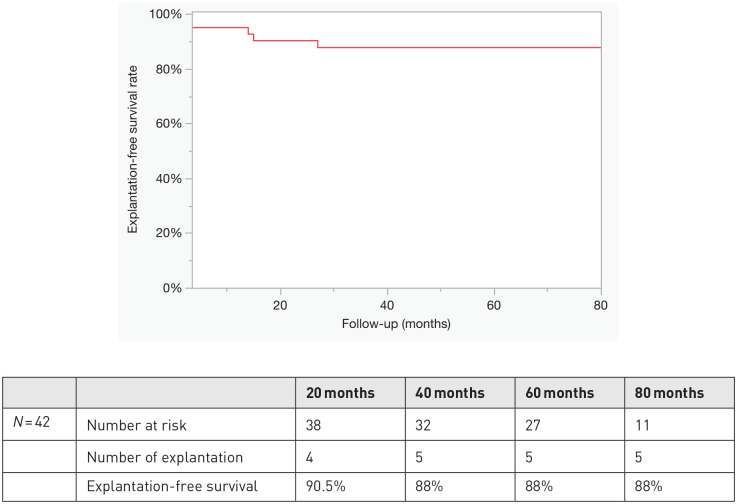 5-Year results of robotic female AUS implantation: our single-center series of 42 patients.