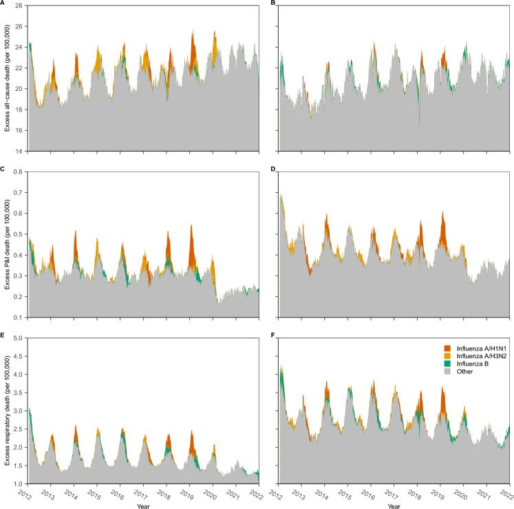 Changes in influenza-associated excess mortality in China between 2012-2019 and 2020-2021: a population-based statistical modelling study.