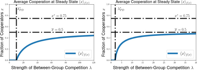 Steady-State and Dynamical Behavior of a PDE Model of Multilevel Selection with Pairwise Group-Level Competition.