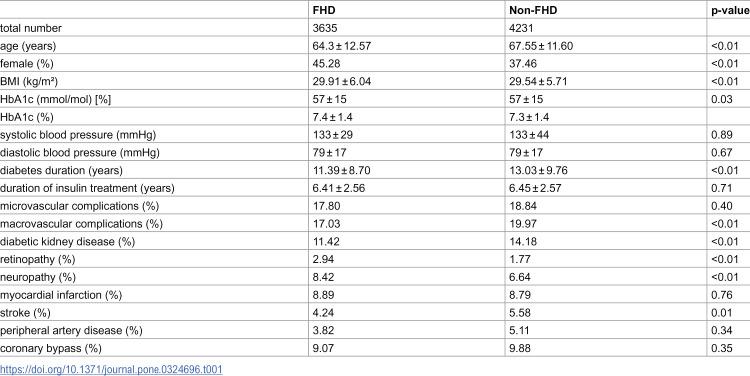 Effects of family history and sex on diabetes-related outcome in type 2 diabetes - Analysis from the tyrolean diabetes registry.