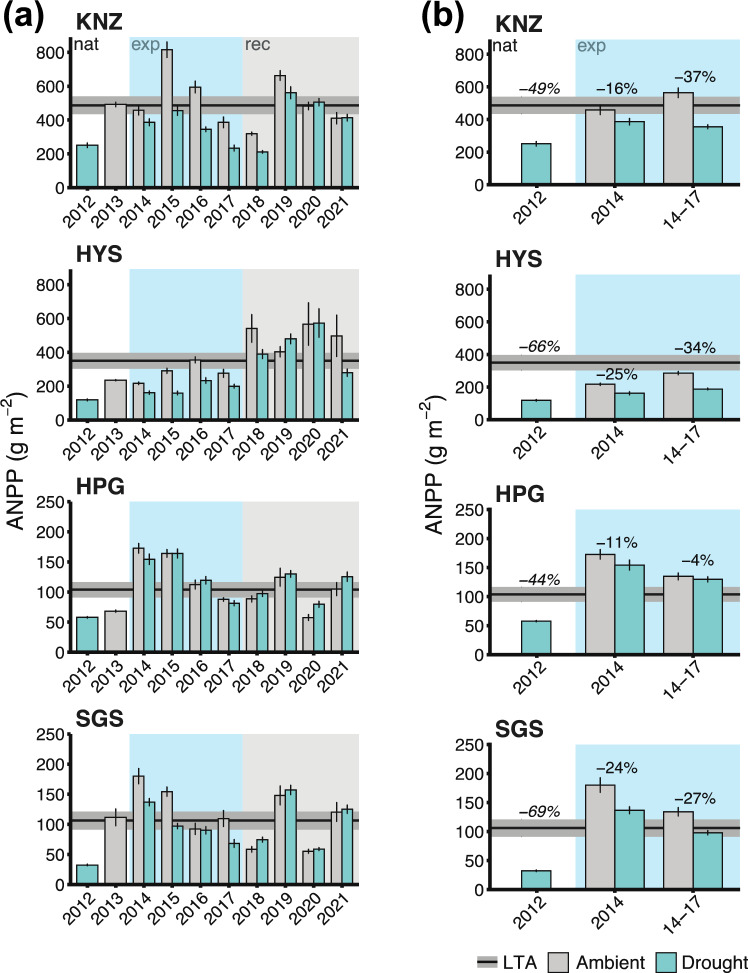 Experimental drought consistently underestimates productivity responses to natural drought in four Central US grasslands.