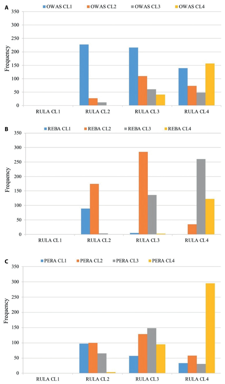 Posture Assessment of Rubber Tappers: A Comparative Analysis of OWAS, REBA, RULA, and PERA Methods.