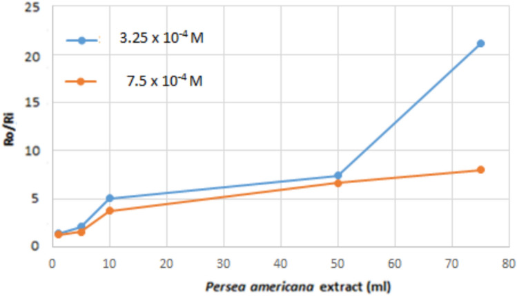 In-vitro and In-silico evaluation of the inhibitory effects of Persea americana leaf extract against calcium oxalate stones.