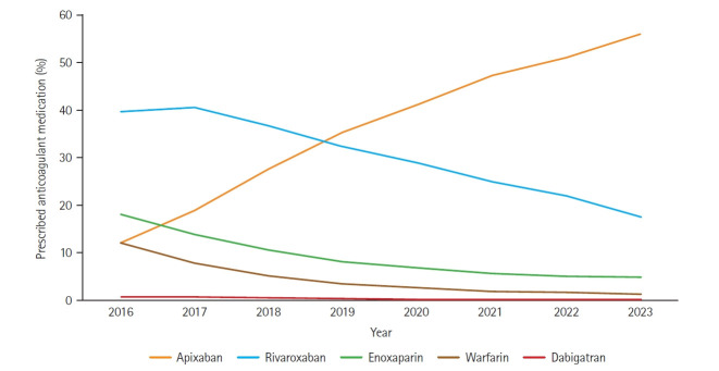 Epidemiology of deep venous thrombosis in US emergency departments during an 8-year period.