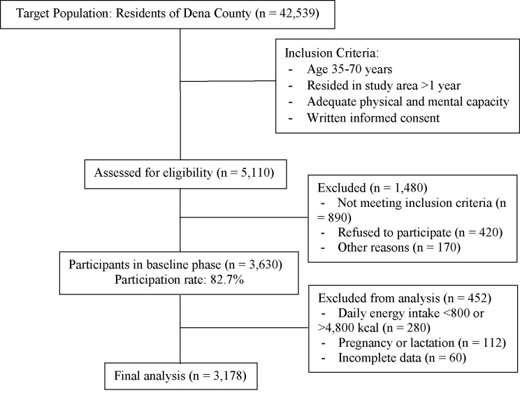 Association of dietary inflammatory index with dyslipidemia and atherogenic indices in Iranian adults: a cross-sectional study from the PERSIAN dena cohort.