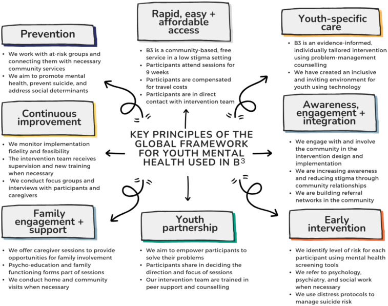 <i>Boikoetliso Ba Boko</i> ('exercising the mind'): protocol for a mixed methods feasibility and acceptability study of a prototype mental health intervention for adolescents and young people with anxiety and depression.