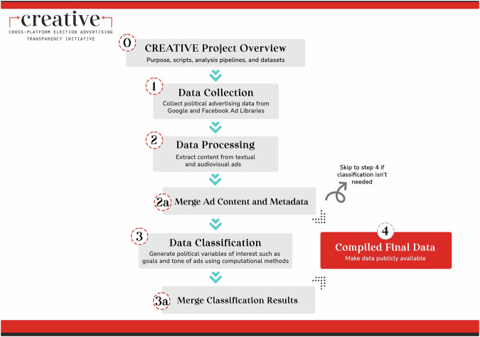 Comparable 2022 General Election Advertising Datasets from Meta and Google.