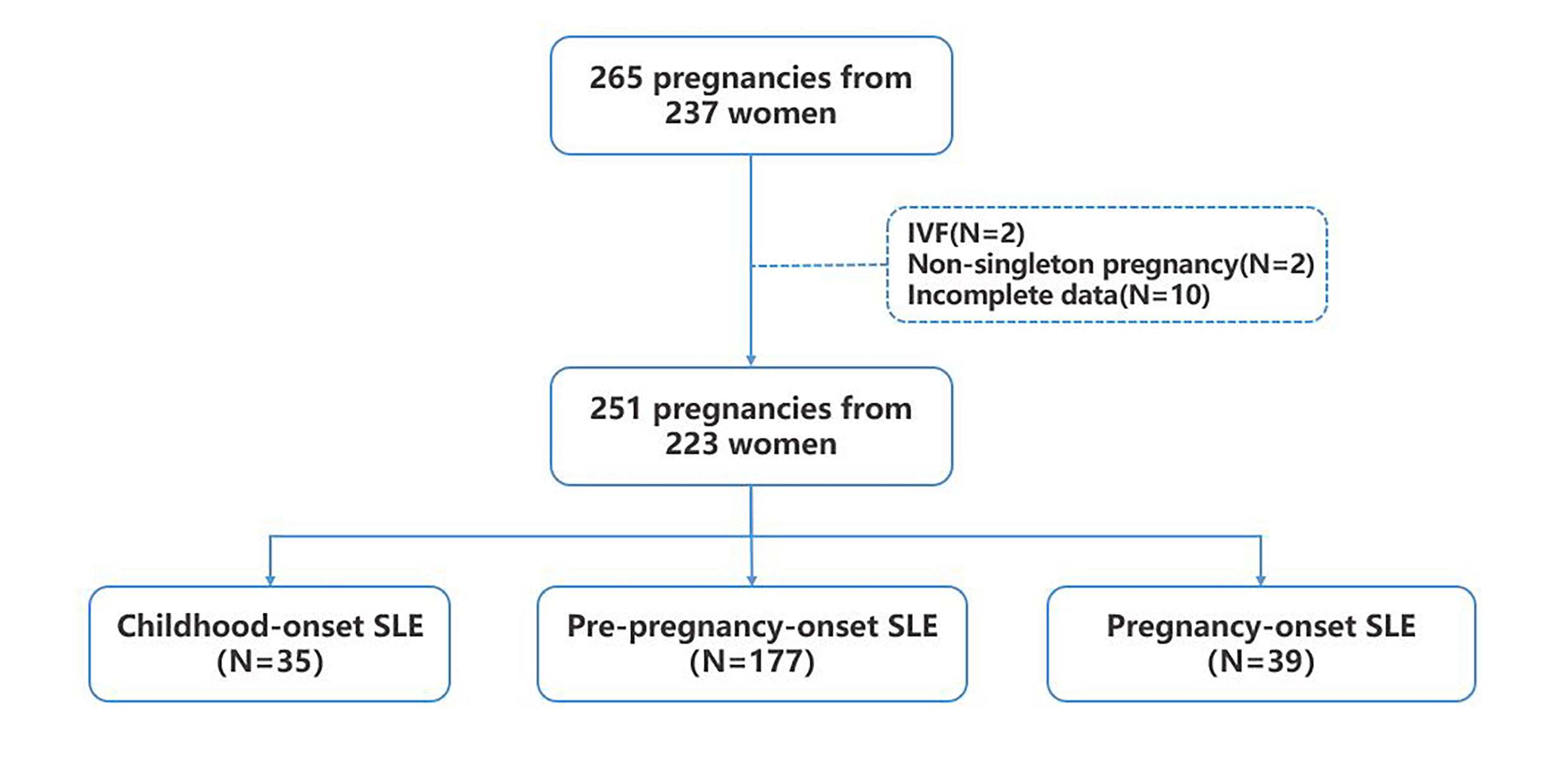 Pregnancy characteristics of patients with systemic lupus erythematosus with different onset times and their risk of adverse pregnancy outcomes: a retrospective cohort study.