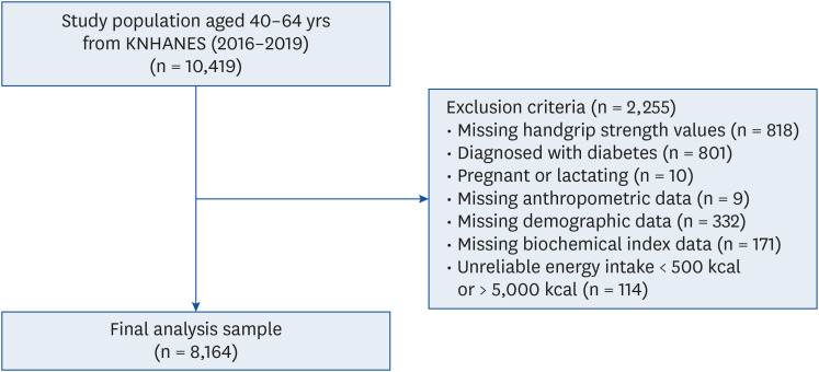 Relative grip strength, diet quality, and prediabetes prevalence in middle-aged Korean adults.