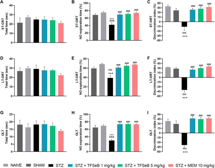 Neuroprotective Effects of a Benzofuran-Containing Selenium in a Mouse Alzheimer’s Disease Model: Molecular, Biochemical, and Behavioral Analyses