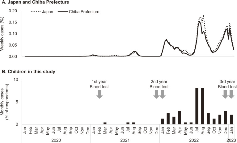 Three-year Seroprevalence of SARS-CoV-2 Nucleocapsid Protein Antibody Among Children, Parental Awareness, and Contributors of Infection: A Single-school Cohort Study in Chiba, Japan.
