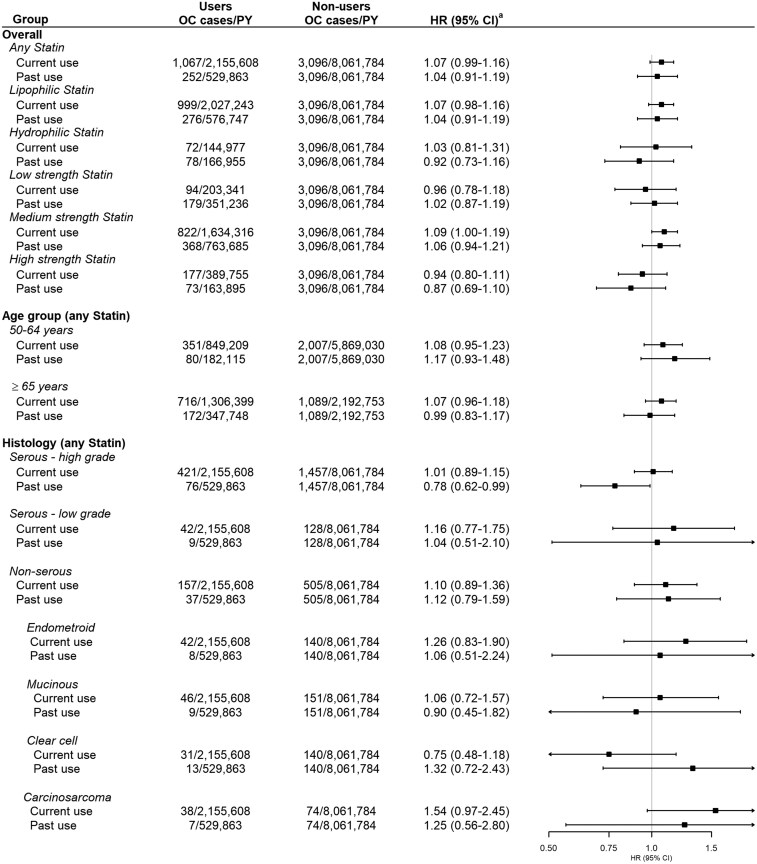 Statins and the risk of gynecological cancer: a Norwegian population-based cohort study.