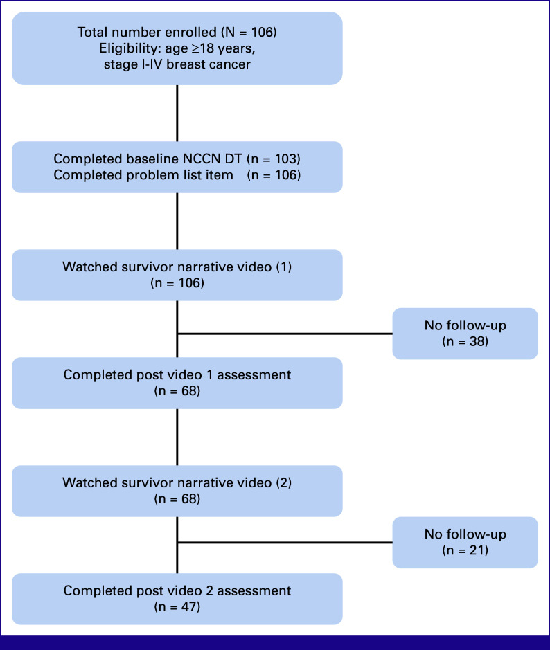 Baseline Distress and Effectiveness of Survivor Video Narratives on Cancer-Associated Distress in Botswana: A Pilot Study.