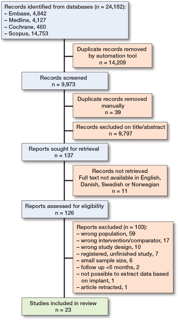 A comparison of cancellous screws in a sliding compression configuration and angle-stable sliding compression implants for internal fixation of femoral neck fractures in the non-elderly predominantly below 65 years: a systematic review and meta-analysis.