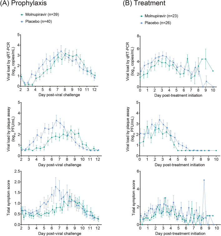 A Phase 2a, Randomized, Placebo-Controlled Human Challenge Trial to Evaluate the Efficacy and Safety of Molnupiravir in Healthy Participants Inoculated with Respiratory Syncytial Virus.