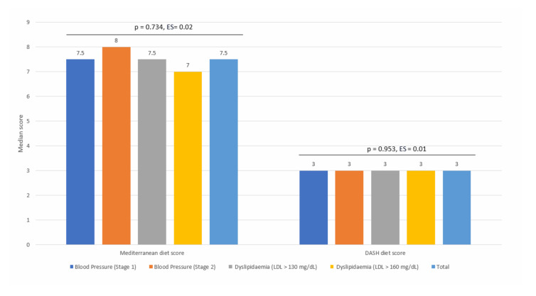 Artificial Intelligence-Generated Diet Plans for Hypertension and Dyslipidemia: Adherence and Nutritional Insights.
