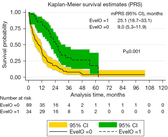 Predictors of survival and recurrence patterns following definitive chemoradiotherapy in stage III non-small cell lung cancer-a retrospective cohort study.