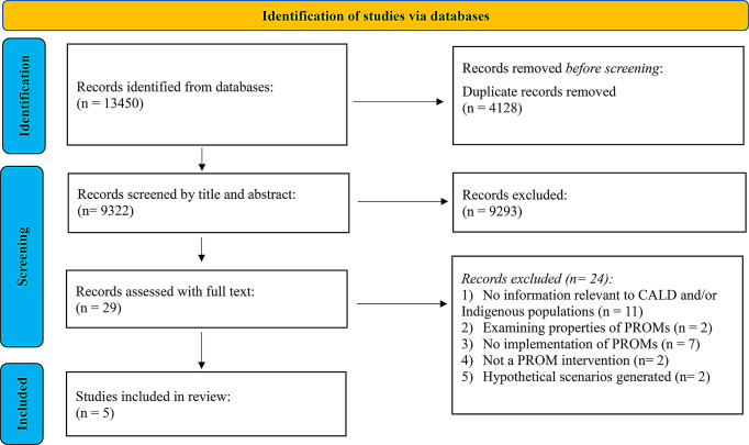 Strategies to promote the completion of patient-reported outcome measures by culturally and linguistically diverse and Indigenous Peoples in clinical care settings: A systematic review.