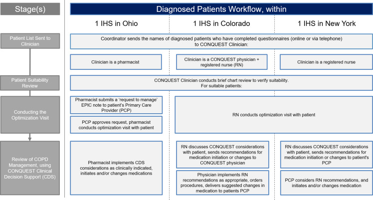 Practical strategies for achieving system change in the US: lessons and insights from the CONQUEST quality improvement programme.