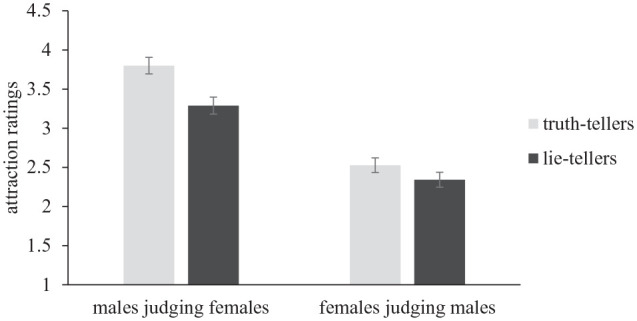 Some Evidence That Truth-Tellers Are More Attractive Than Liars.