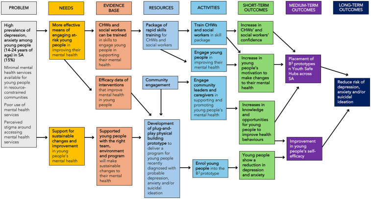 <i>Boikoetliso Ba Boko</i> ('exercising the mind'): protocol for a mixed methods feasibility and acceptability study of a prototype mental health intervention for adolescents and young people with anxiety and depression.