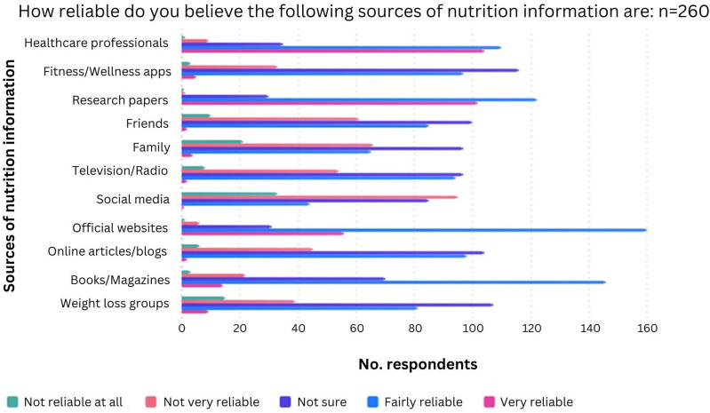 Nutrition information and the menopause: An online survey of perimenopausal and menopausal women.