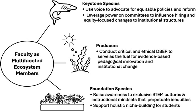 The Role of Faculty in Cultivating Thriving Campus STEM Ecosystems.