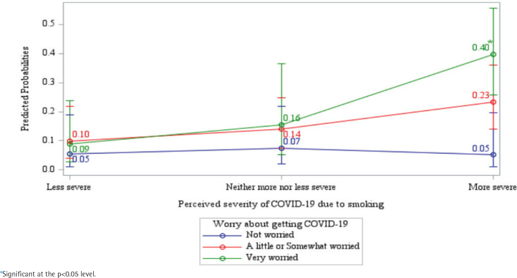 An examination of the relationship between perceptions that cigarette smoking increases the severity of COVID-19 and reduction in smoking during the COVID-19 pandemic: Findings from the 2021 ITC Korea Survey.