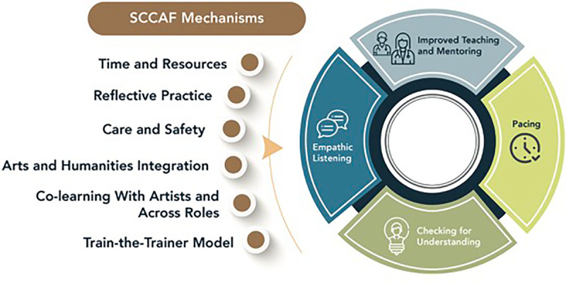 Improving Compassionate Communication Through a Train-the-Trainer Model: Outcomes and Mechanisms for Transformation.