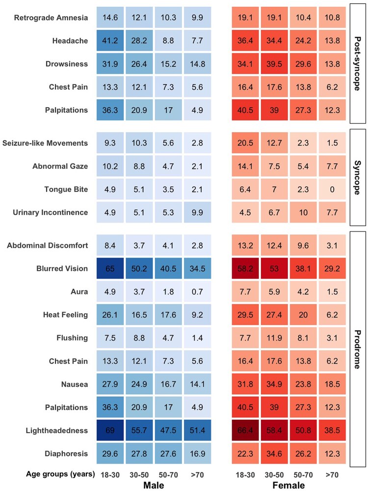 Age and sex differences in vasovagal syncope: triggers, clinical presentation, prodromal symptoms, and head-up tilt test results.