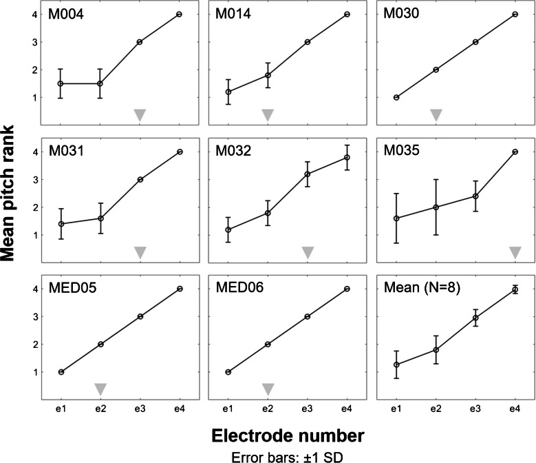 Temporal Pitch Perception of Multi-Channel Stimuli by Cochlear-Implant Users.