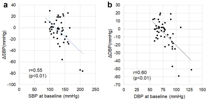 Effect of Angiotensin Receptor-Neprilysin Inhibitor in Patients With Heart Failure: A Real-World Study.