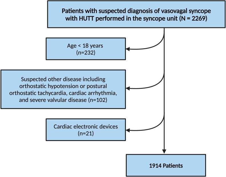 Age and sex differences in vasovagal syncope: triggers, clinical presentation, prodromal symptoms, and head-up tilt test results.